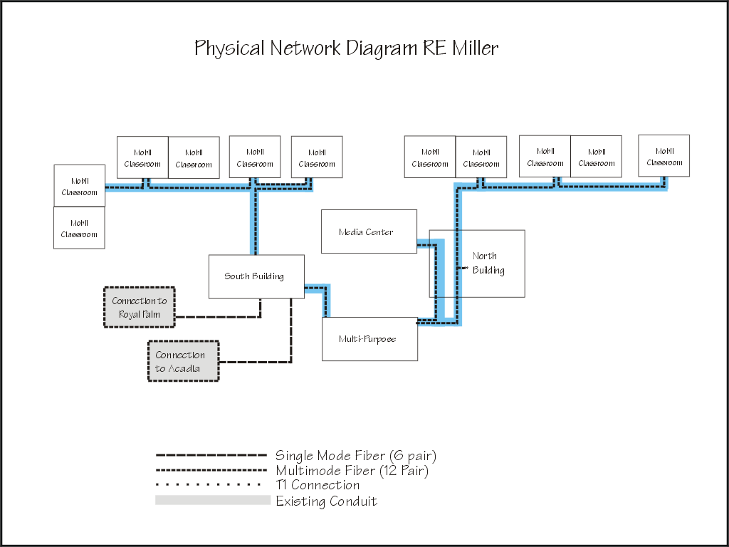 CCNA Class Project - Network Design Proposal